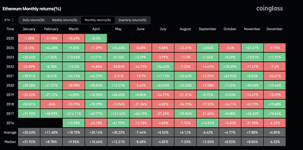 Ethereum kuukausittaiset voitot