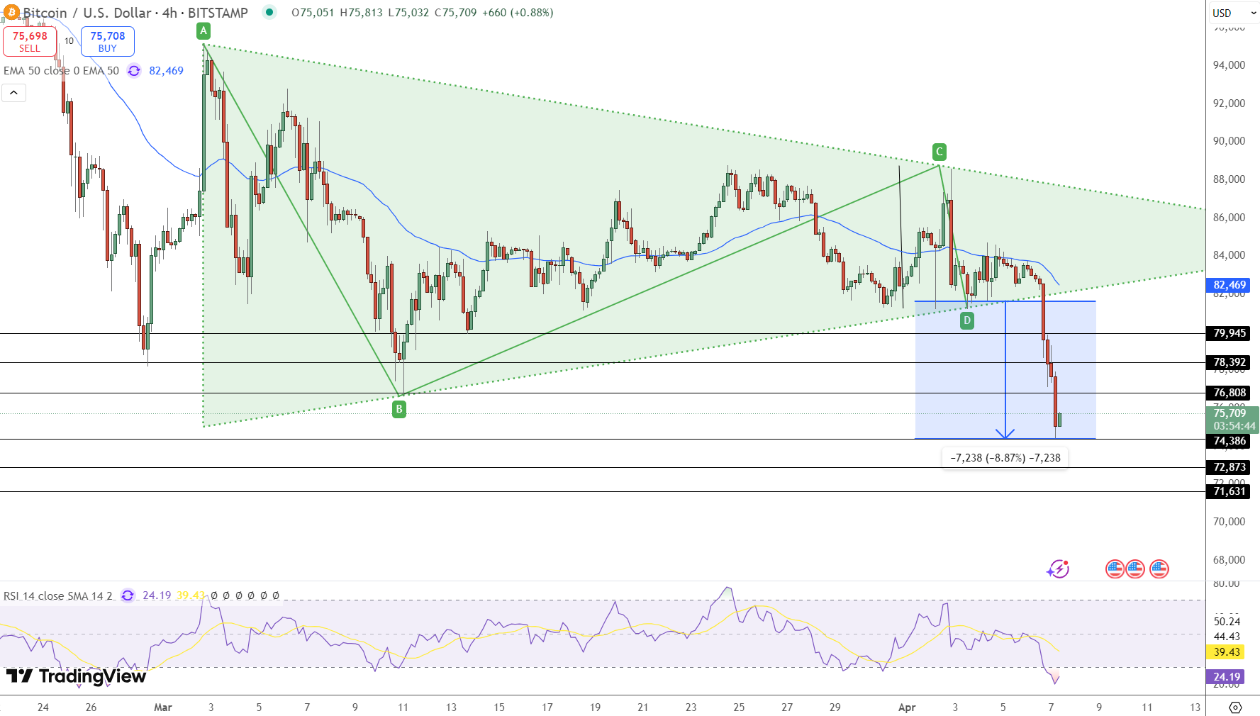 Bitcoin fiyat grafiği.