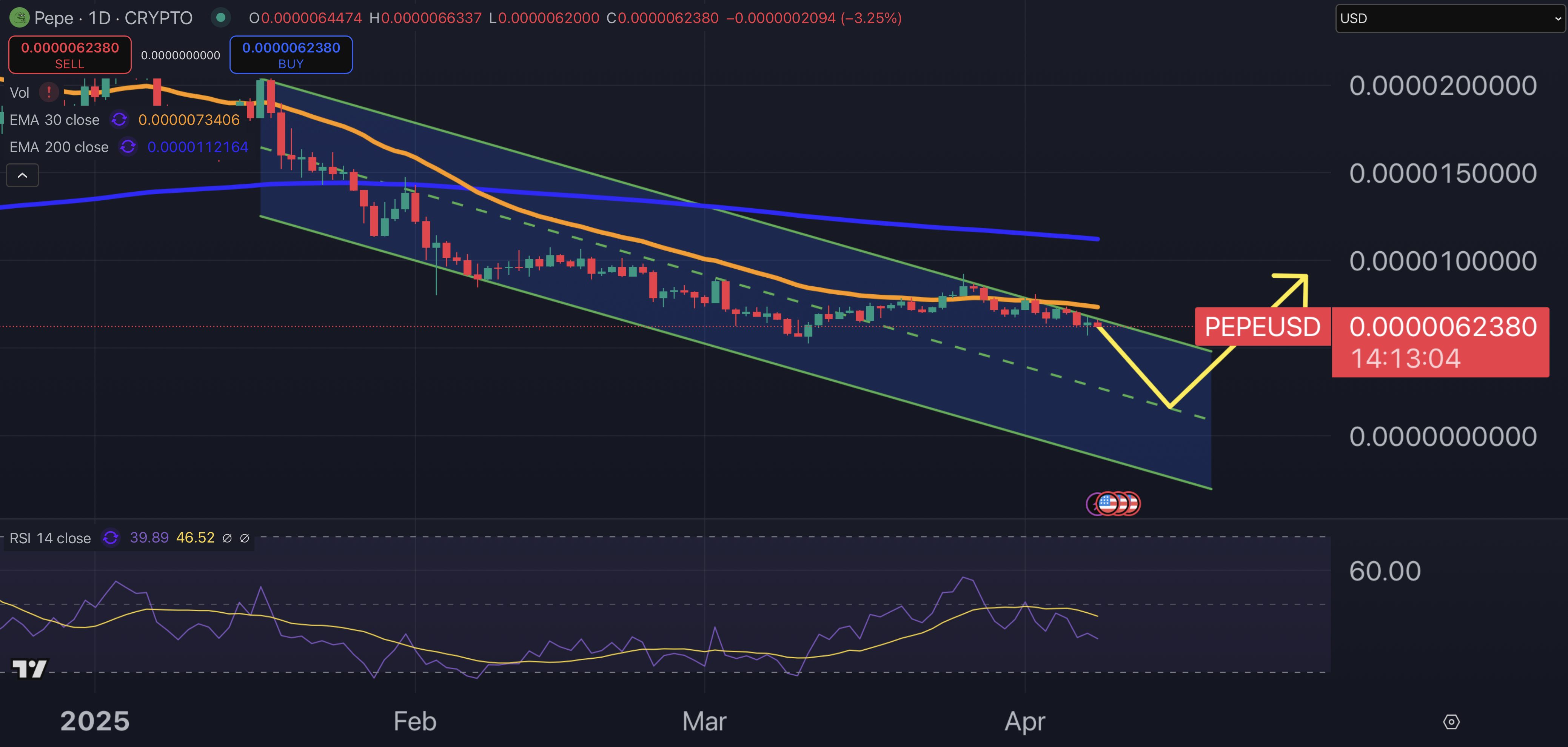 Pepe fiyat grafiği.