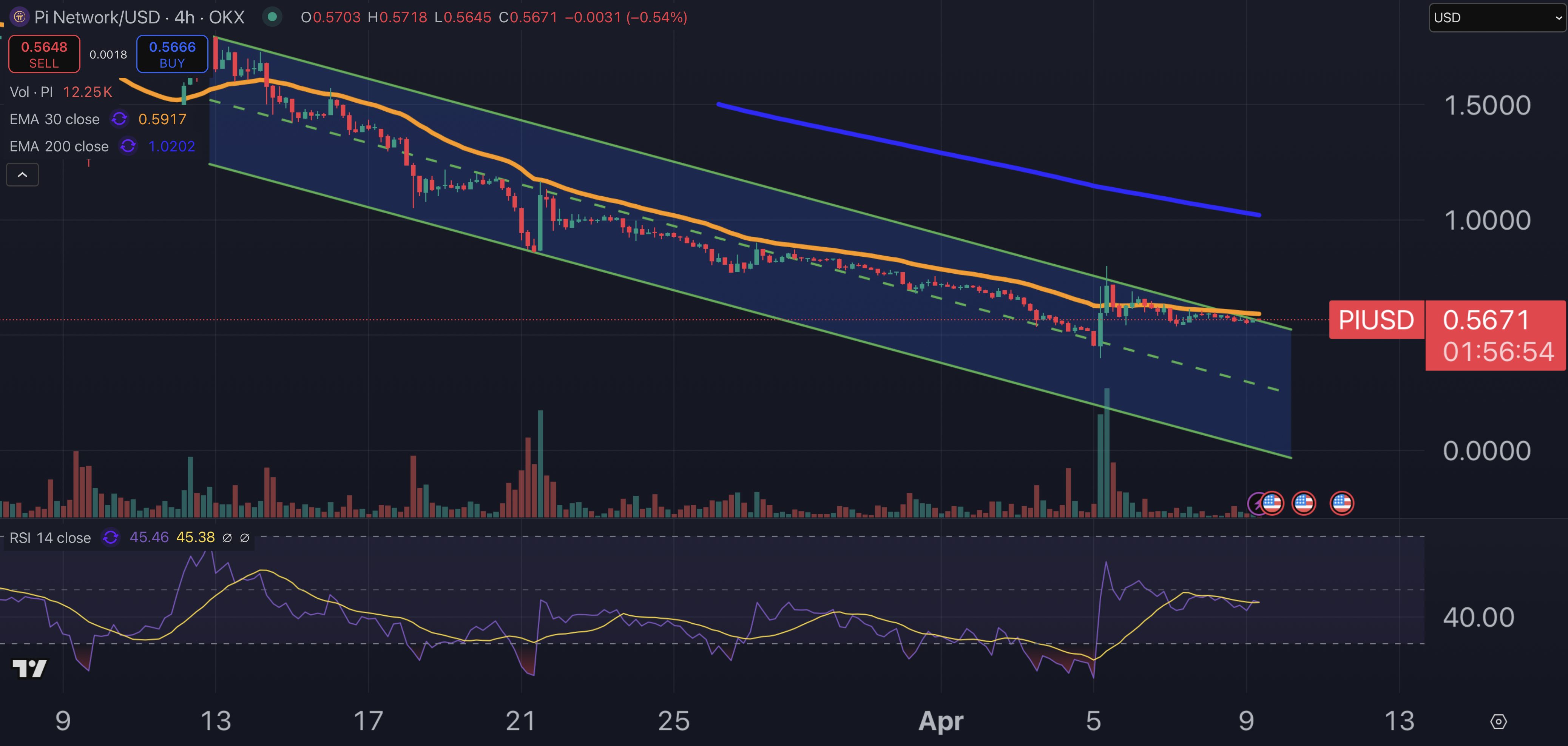 Pi Network price chart.