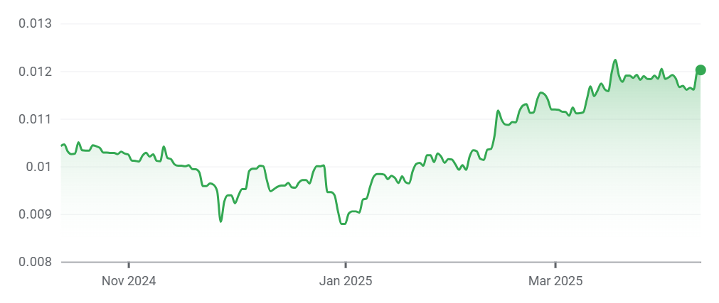 A chart showing Russian ruble to United States dollar exchange rates over the past six months. 