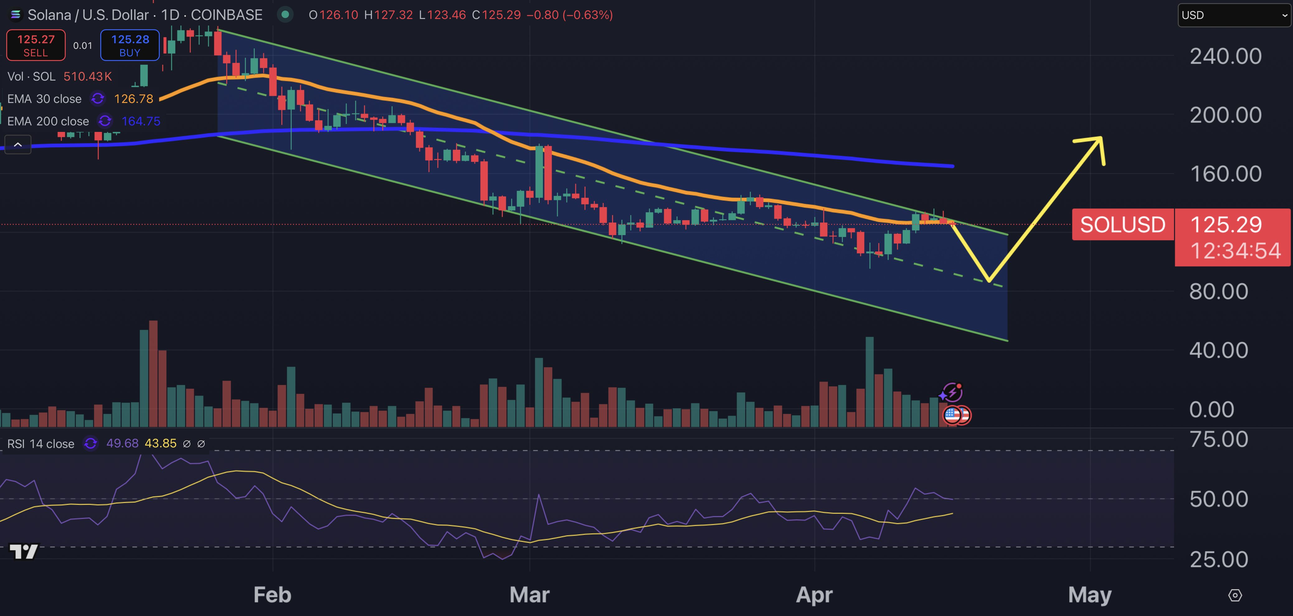 Solana fiyat grafiği.