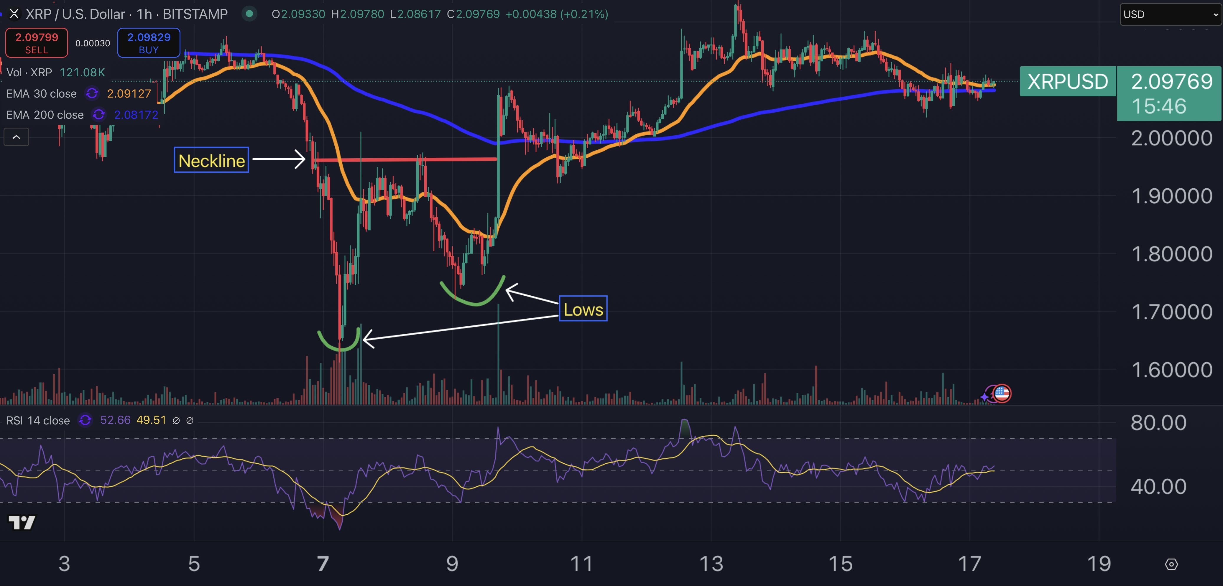 مخطط بياني لسعر الزوج XRP/USD