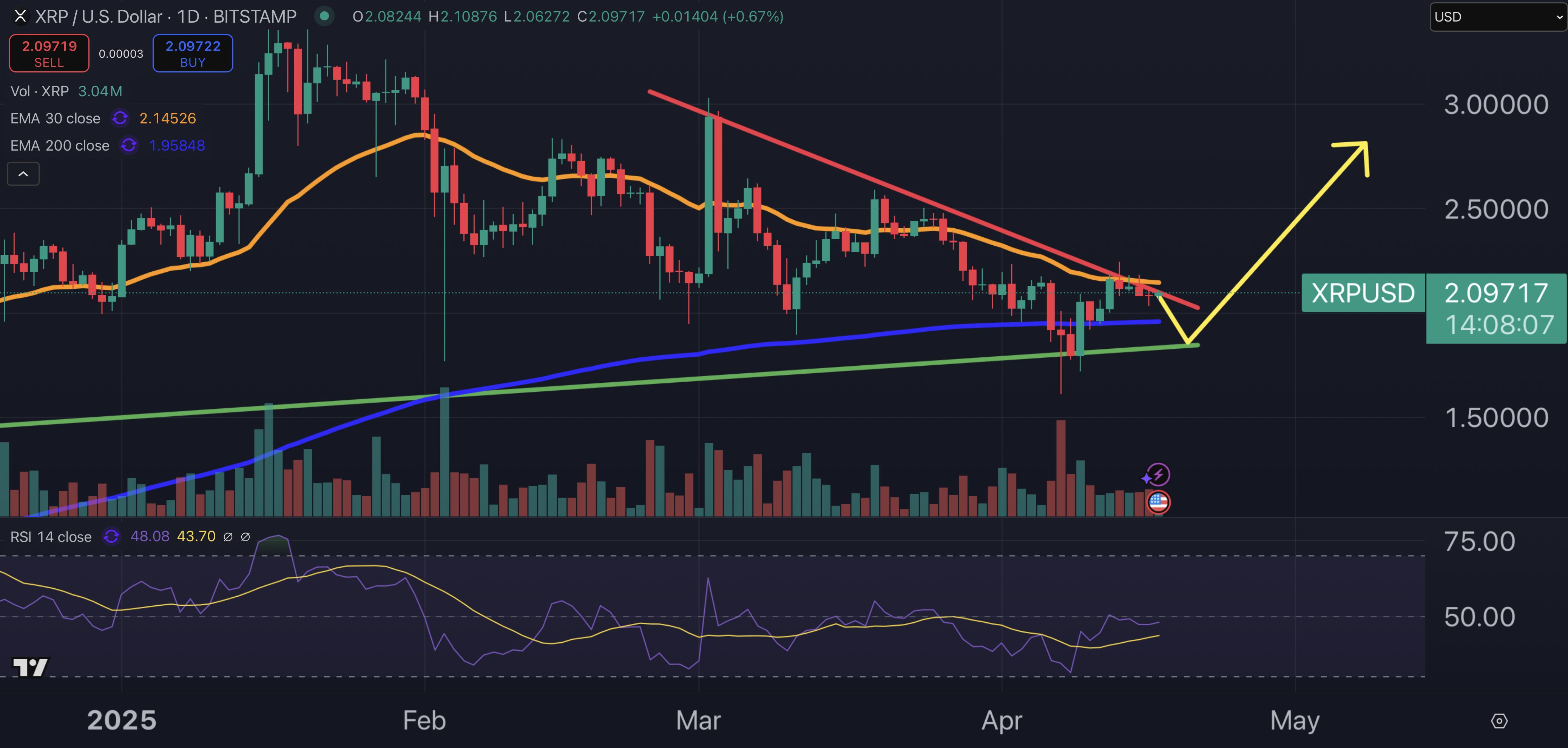 مخطط بياني لسعر الزوج XRP/USD