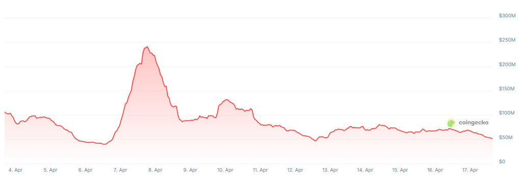 A graph showing trading volumes on the Coinone crypto exchange over the past 14 days.