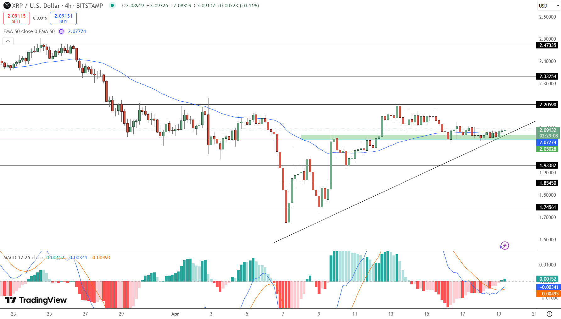 تشكل نمط المثلث الهابط على مخطط سعر XRP