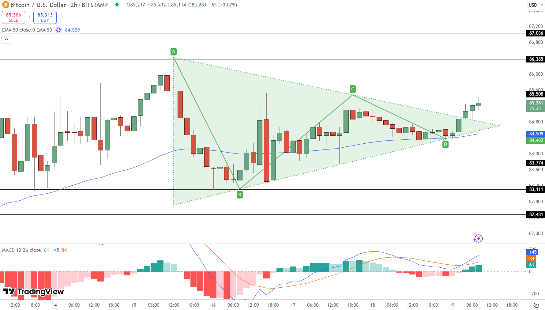 المخطط البياني لأداء بيتكوين