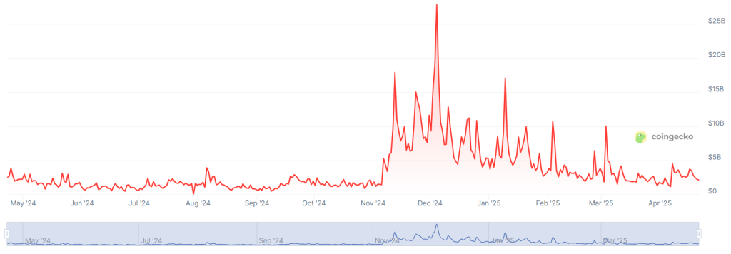 A graph showing trading volumes on the South Korean market-leading crypto exchange Upbit over the past 12 months.