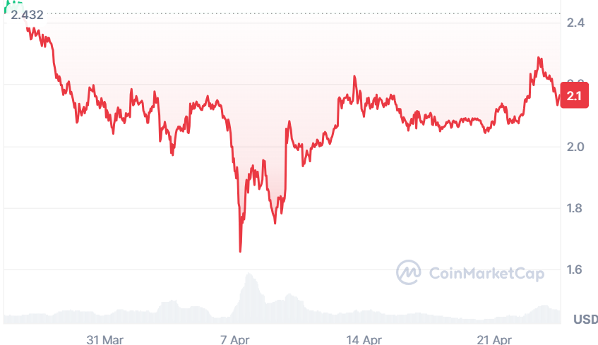 A graph showing XRP prices over the past four weeks.