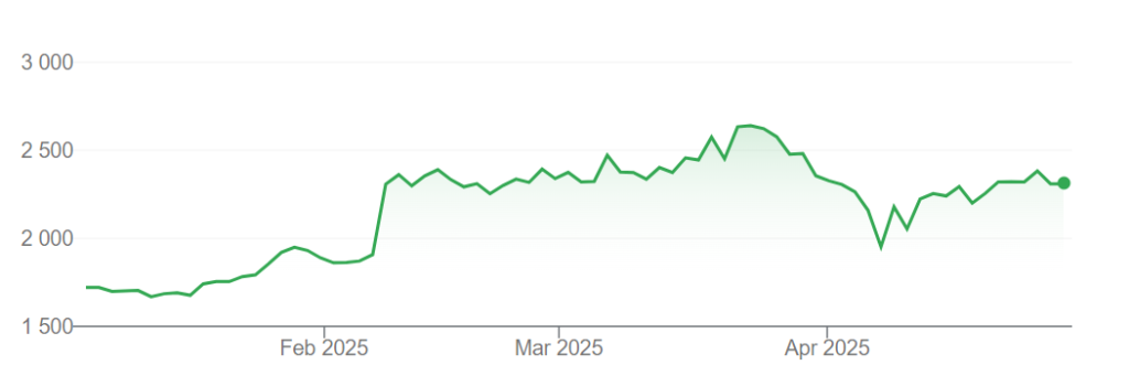 A graph showing Mercari share prices (in JPY) since the start of 2025 on the Tokyo Exchange.