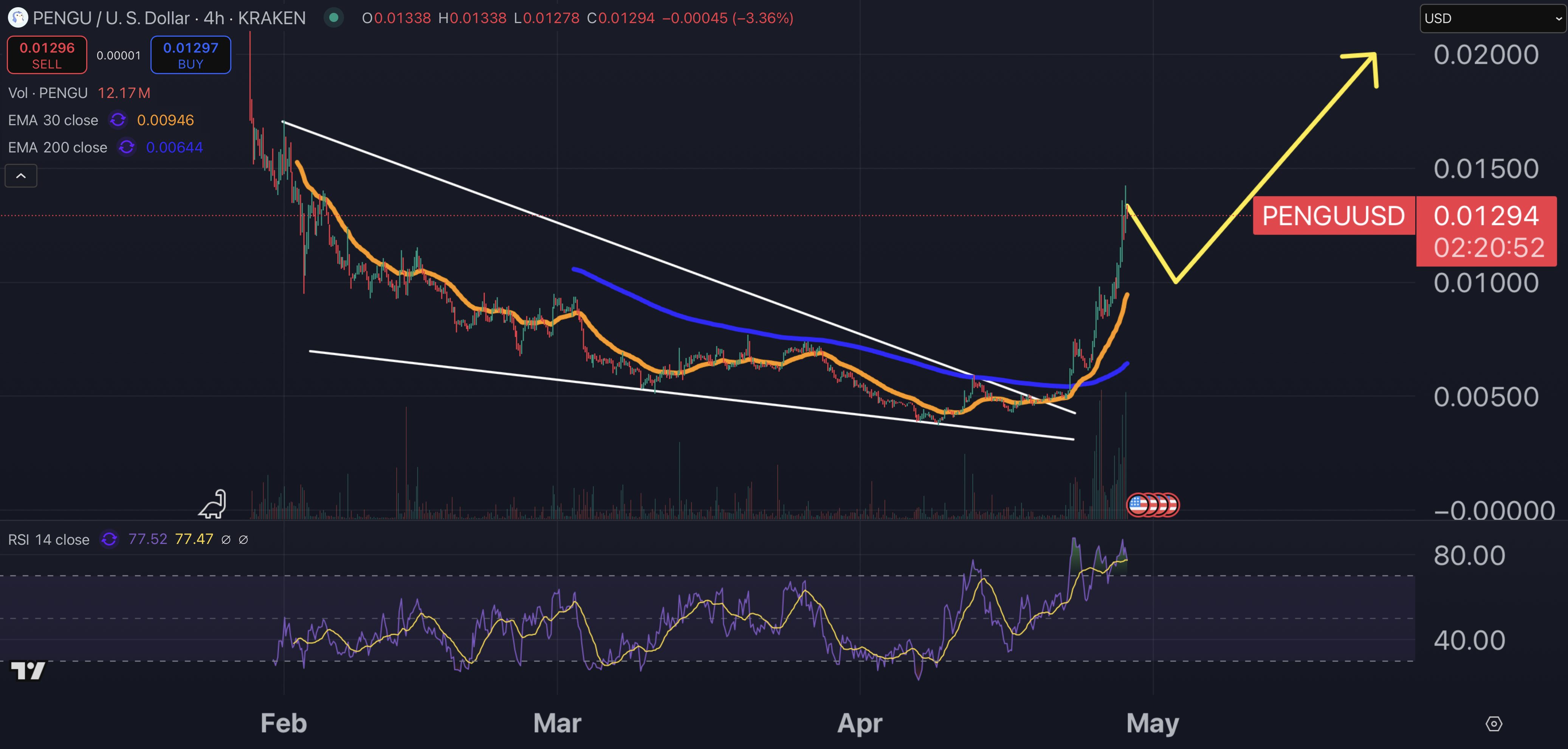Pudgy Penguins price chart.