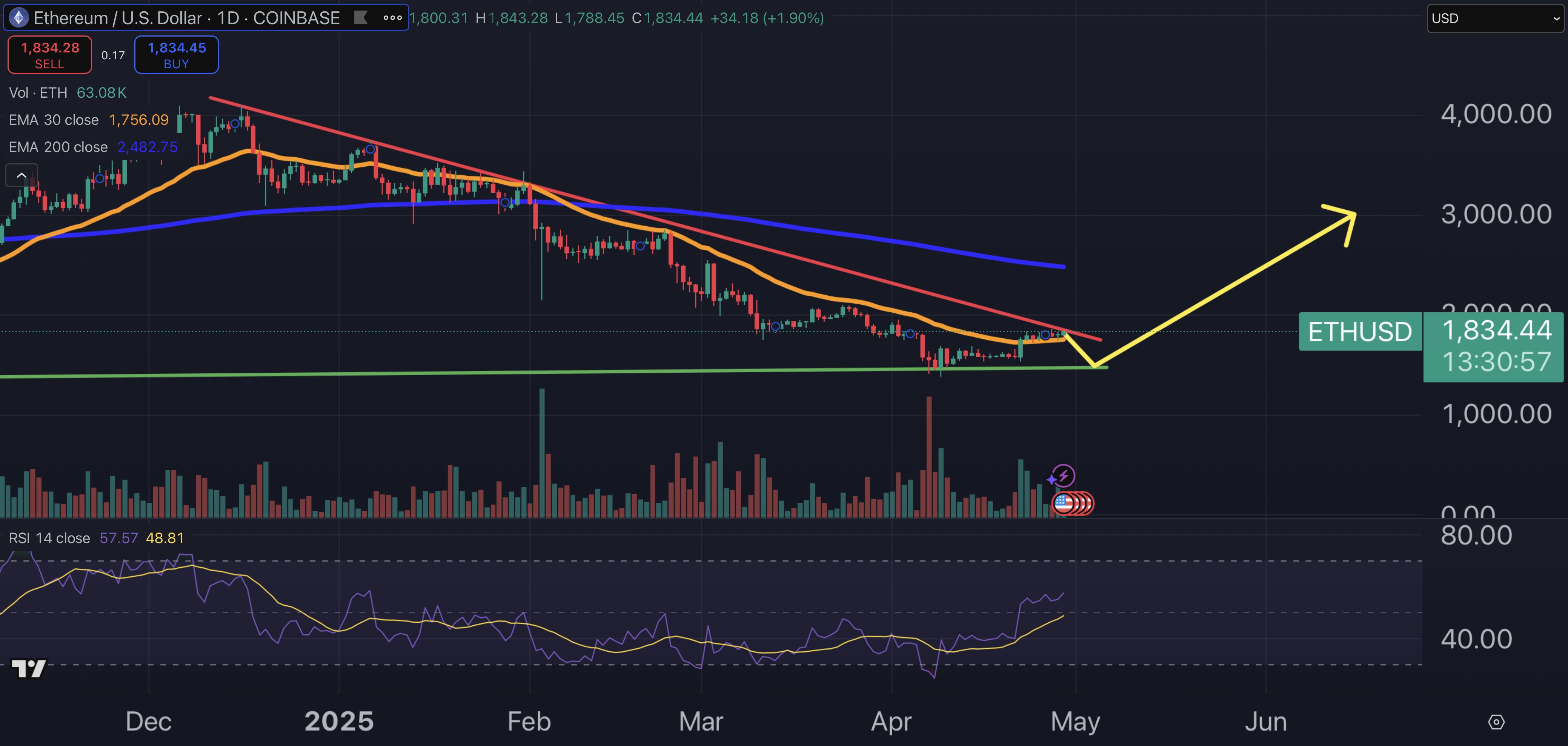 Ethereum price chart.
