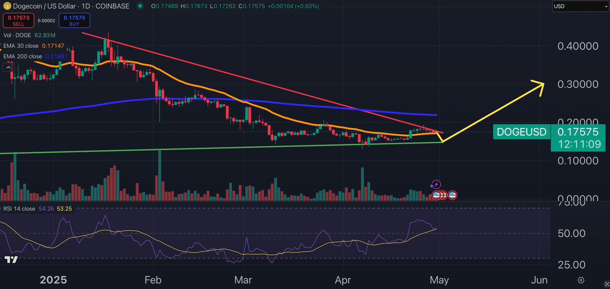 مخطط بياني لسعر الزوج DOGE/USD ومؤشراته الفنية
