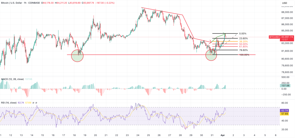 bitcoin could surge to $85,000 if uptrend shows legs