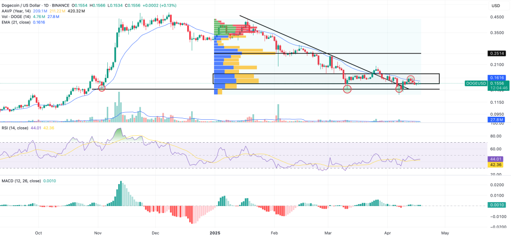 dogecoin price chart