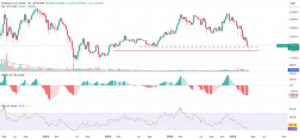 ethereum could recover if its bounces off this support