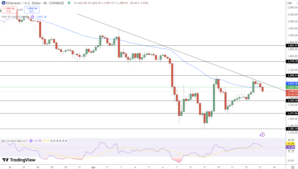 مخطط سعري لإيثيريوم إطاره الزمني 4 ساعات 