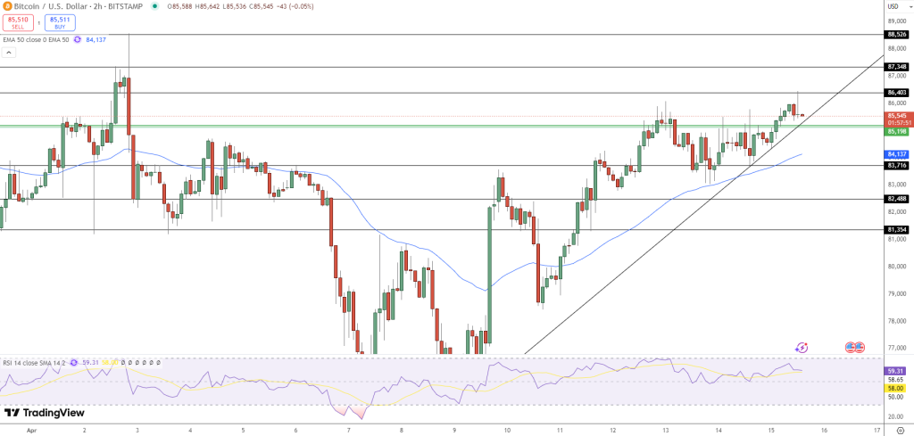 المخطط البياني لسعر بيتكوين على مدى ساعتين