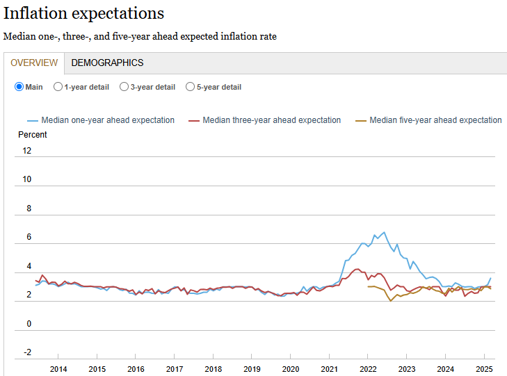 مخطط بياني يوضح توقعات المستهلكين لمعدل التضخم على مدى الفترات الزمنية المذكورة