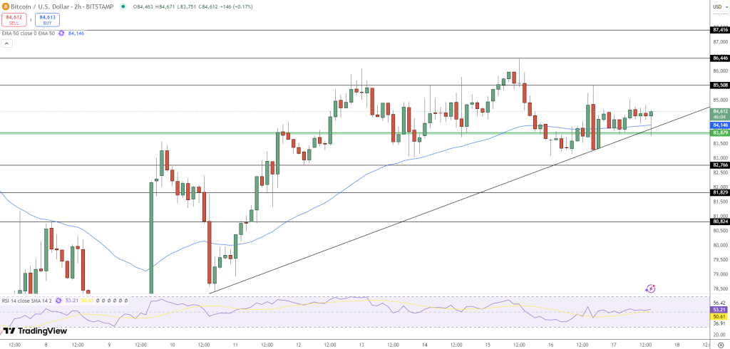 مخطط بياني لتحركات سعر زوج BTC/USD في إطار الساعتين