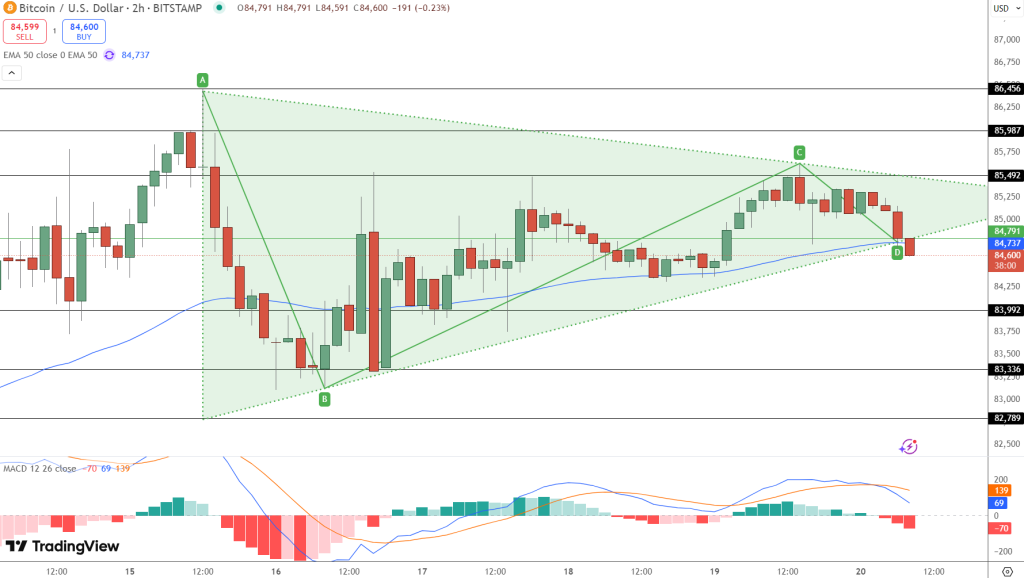 مخطط بياني لسعر الزوج BTC/USD