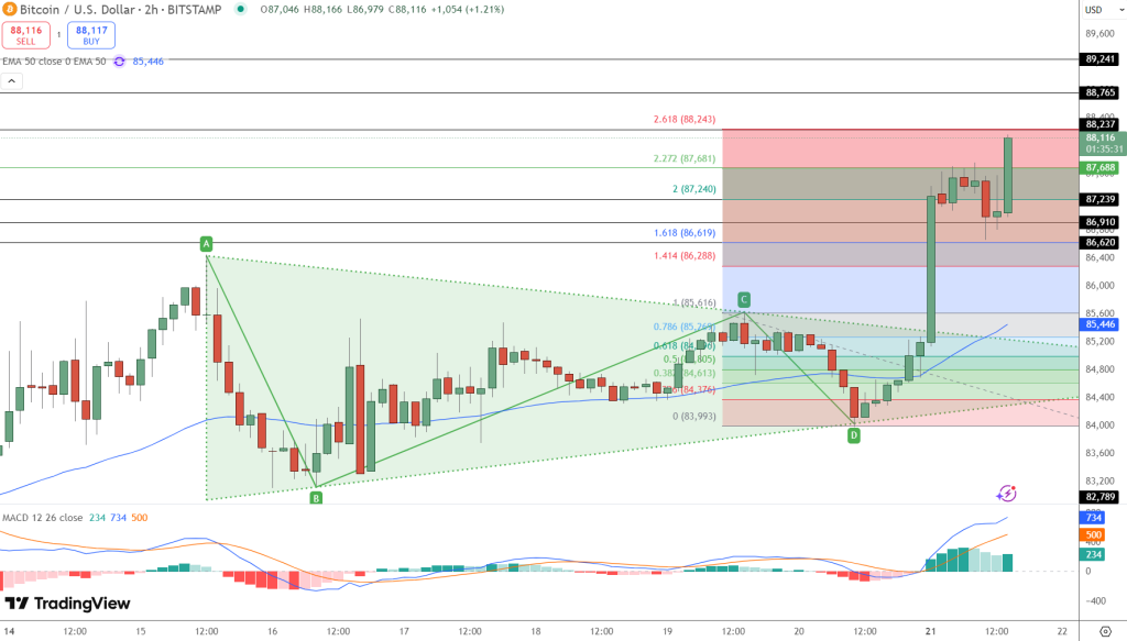 مخطط بياني لتحركات سعر بيتكوين يوضح إكمال موجة تصحيح ABCD وخروجه من نمط الوتد الهابط