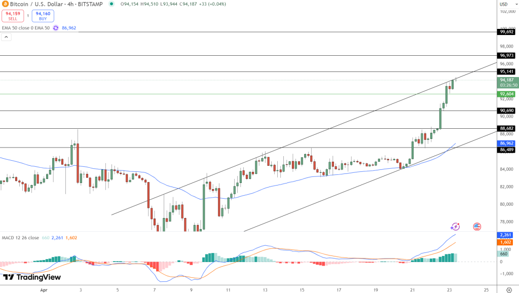 Bitcoin fiyat grafiği.