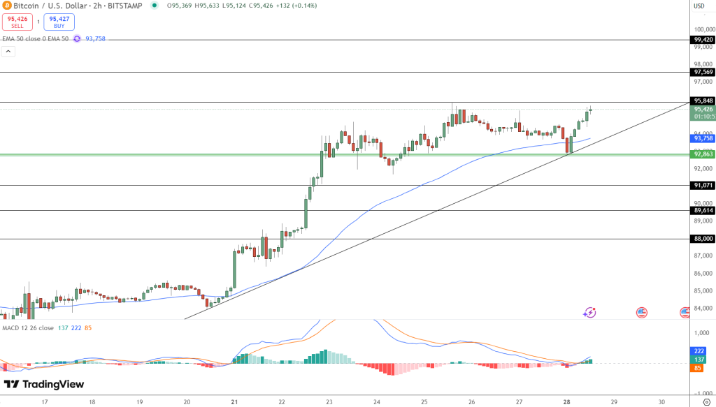 Bitcoin hintaennuste kaavio 30.4.2025