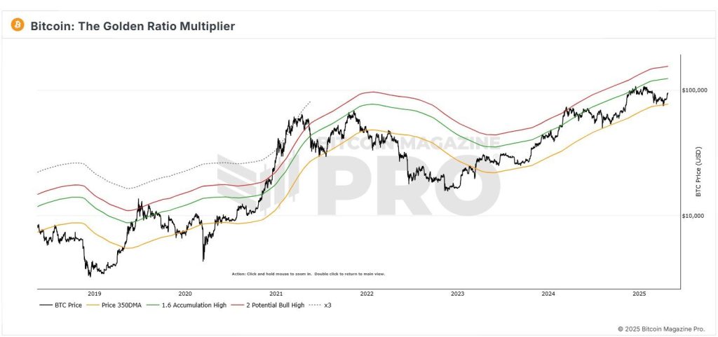 Bitcoin Golden Ratio Multiplier -malli