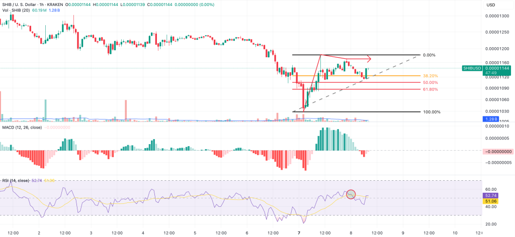 shiba inu uptrend could keep going