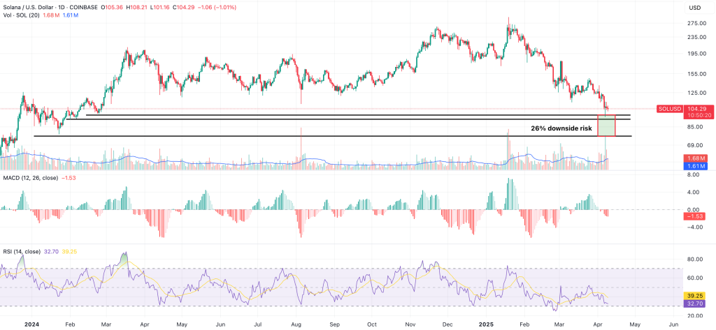 solana could drop another 26%