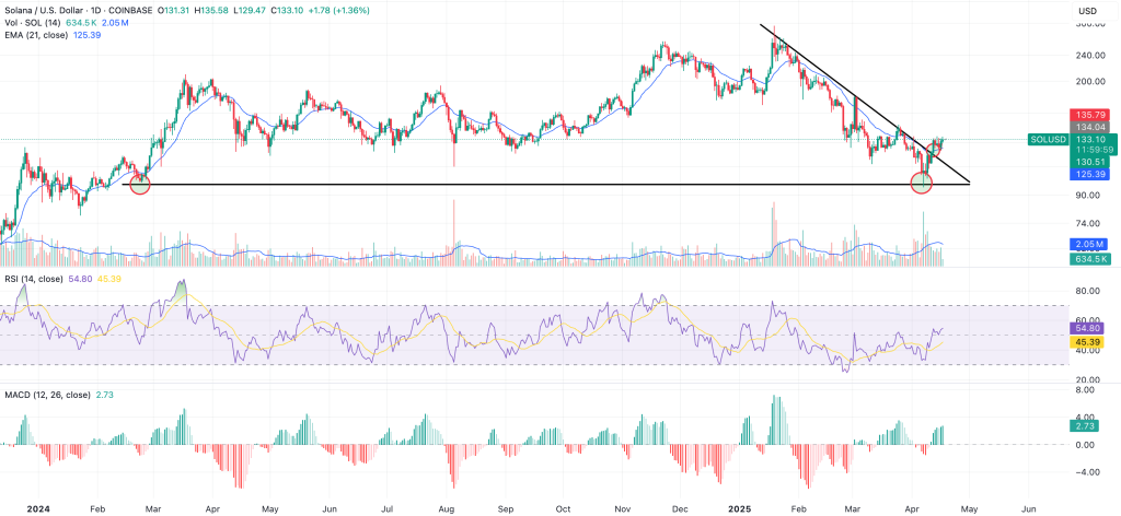 solana could rise to $150 after descending triangle breakout
