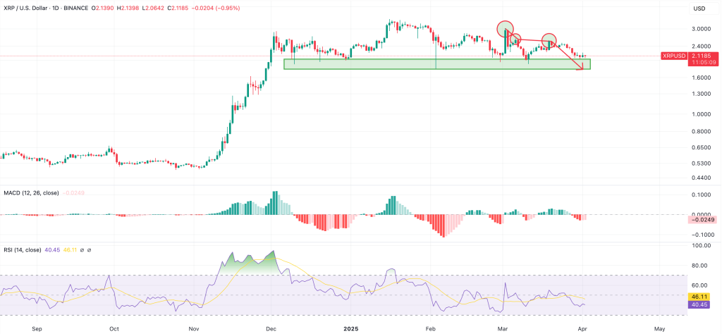 xrp could drop by another 15%