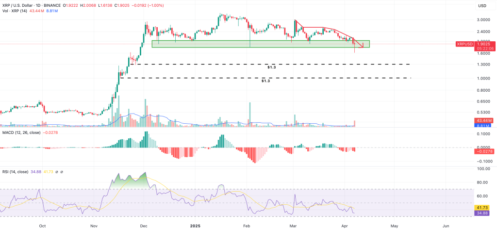 XRP hintakaavio 8.4.2025