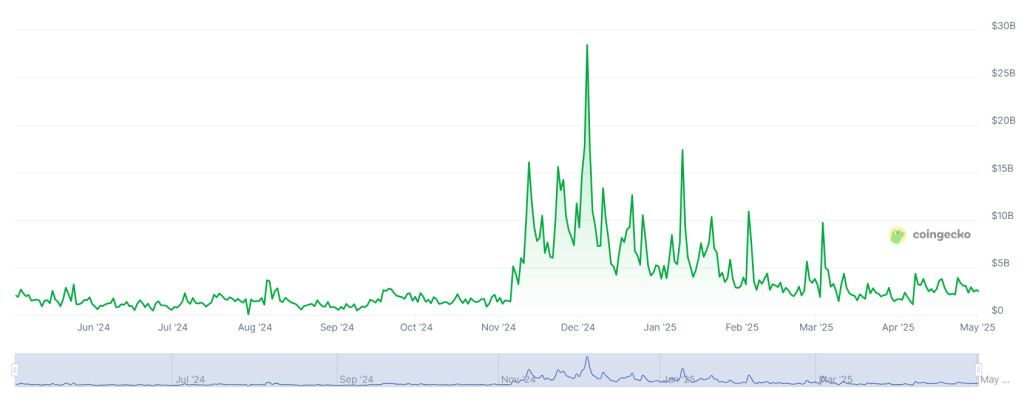 Trading volumes on the Upbit crypto exchange over the past 12 months.