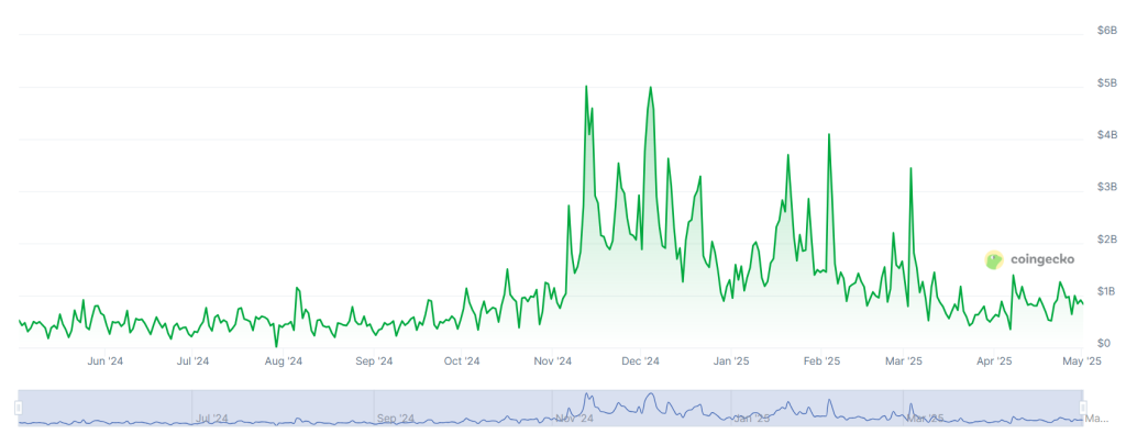 Trading volumes on the Bithumb crypto exchange over the past 12 months.