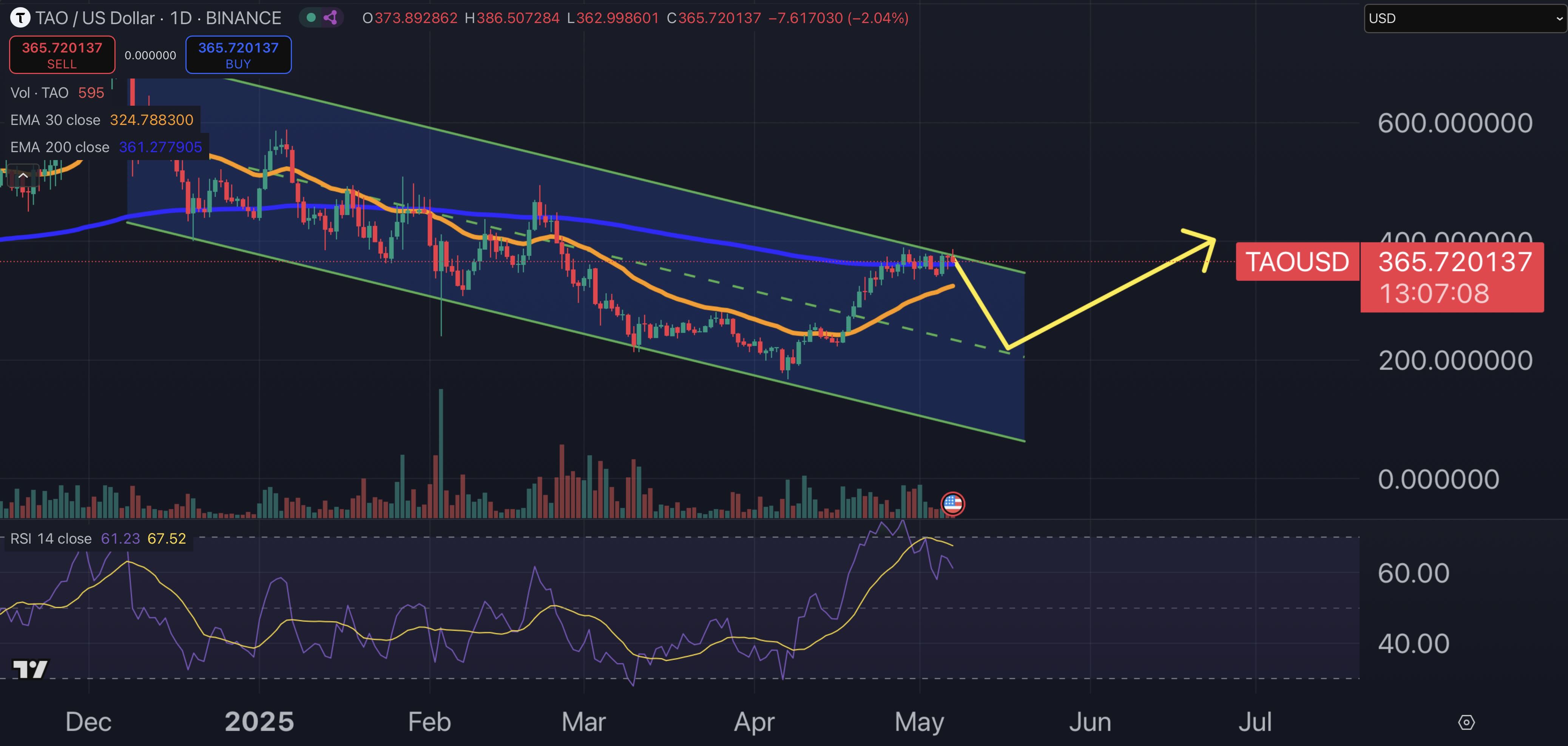 Bittensor fiyat grafiği.
