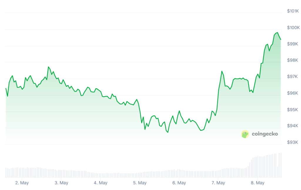 مخطط بياني لسعر بيتكوين خلال الأسبوع الماضي
