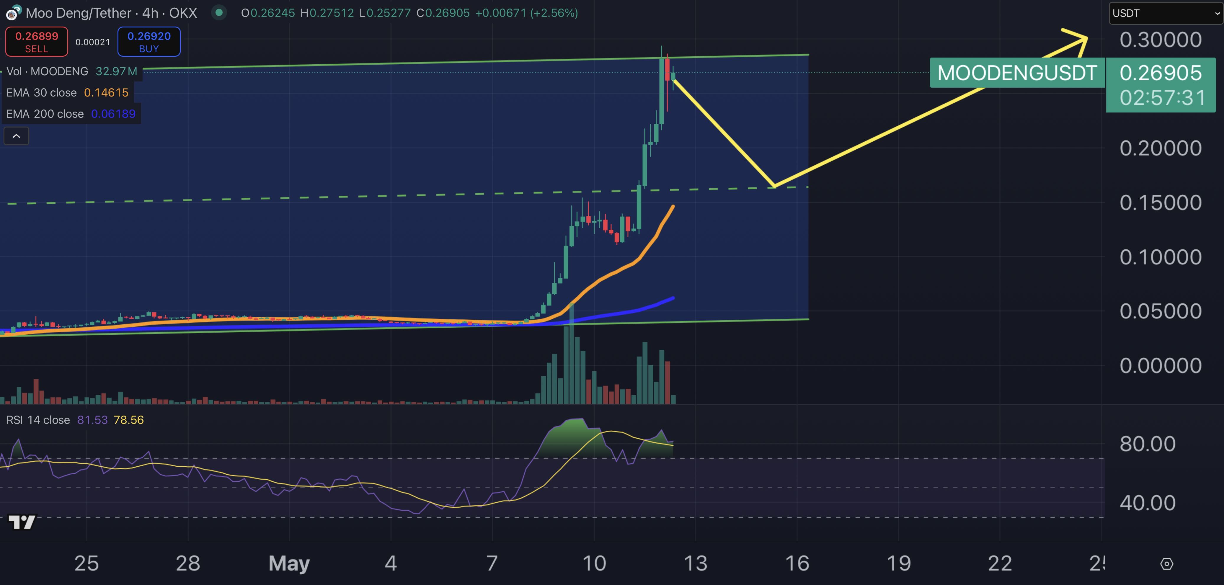 Moo Deng fiyat grafiği.