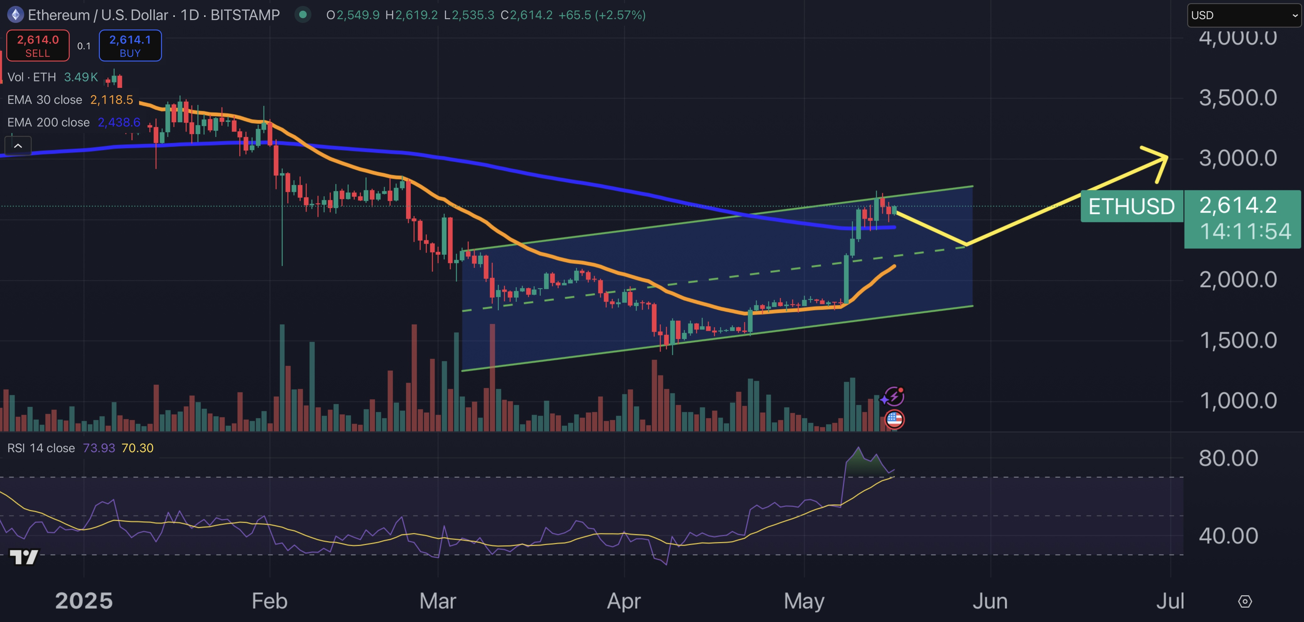 Ethereum fiyat grafiği.