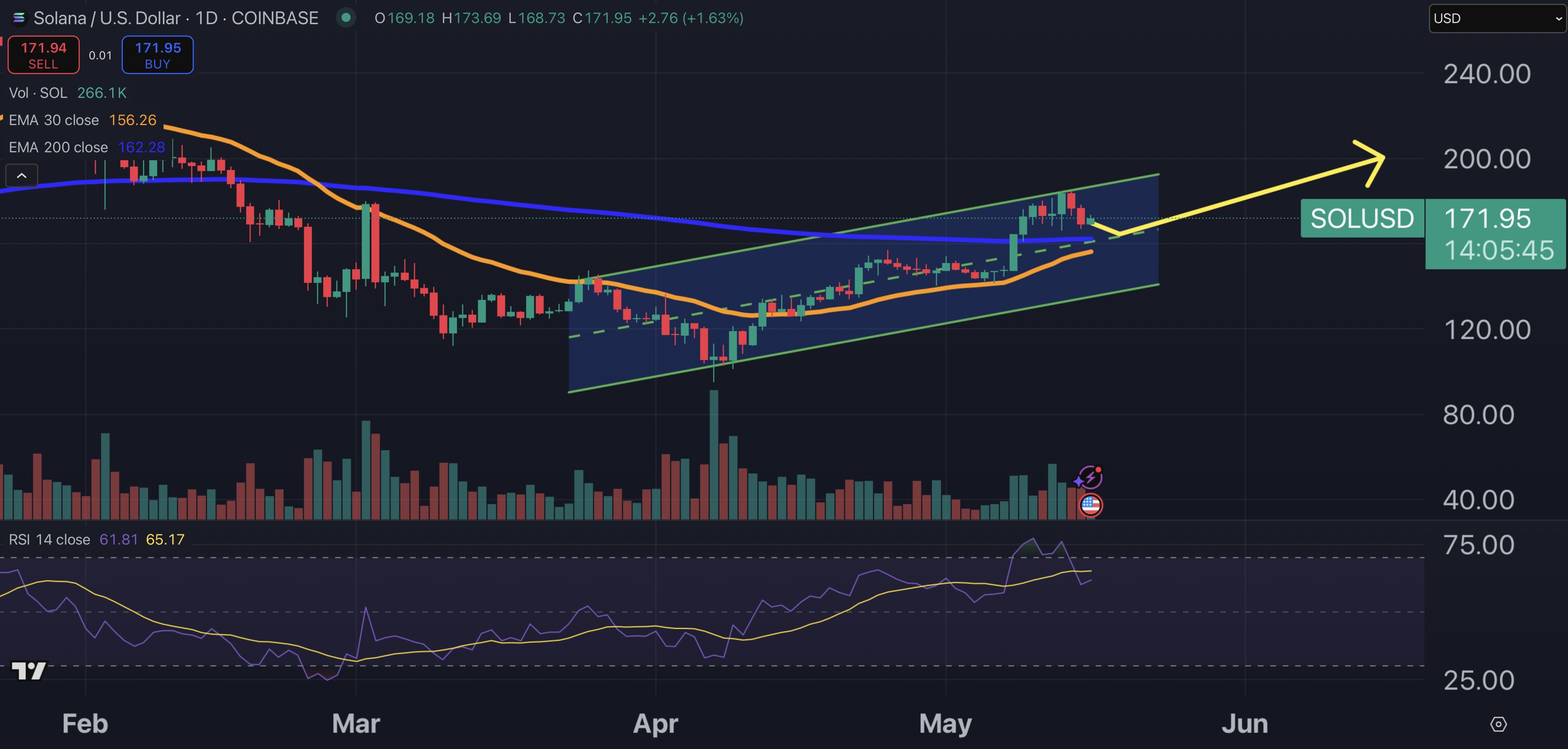 solana fiyat grafiği