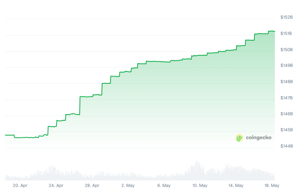 مخطط بياني يوضح التزايد المستمر لقيمة تيثر السوقية