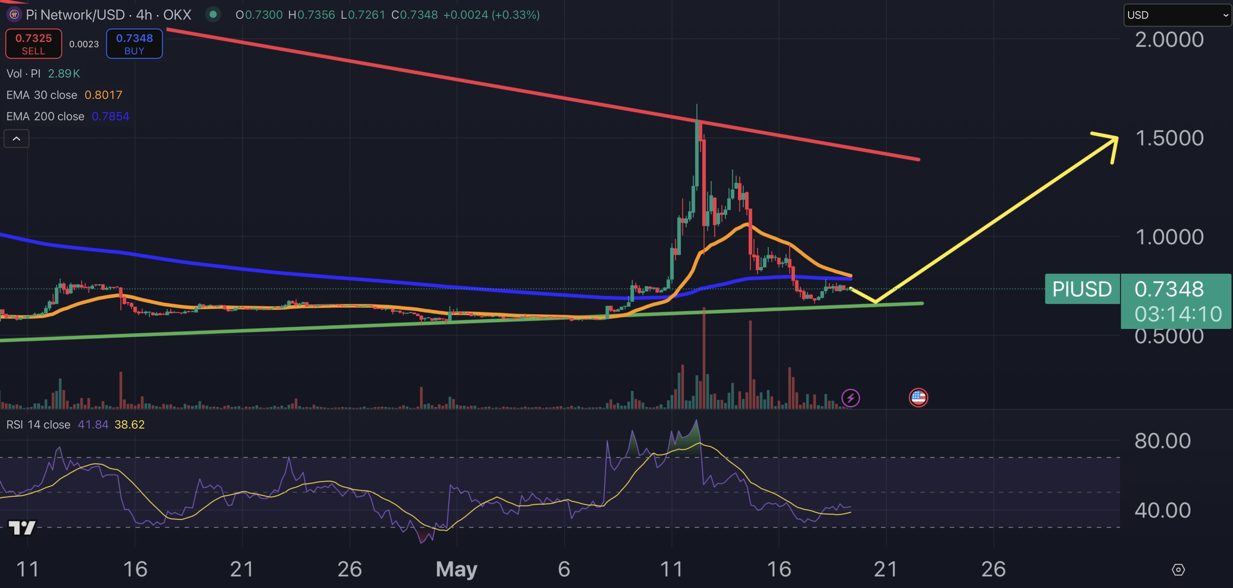 Pi Network price chart.