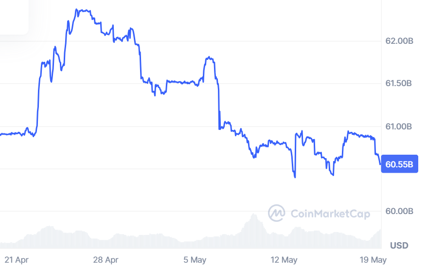 A graph showing the market cap of USDC over the past month.