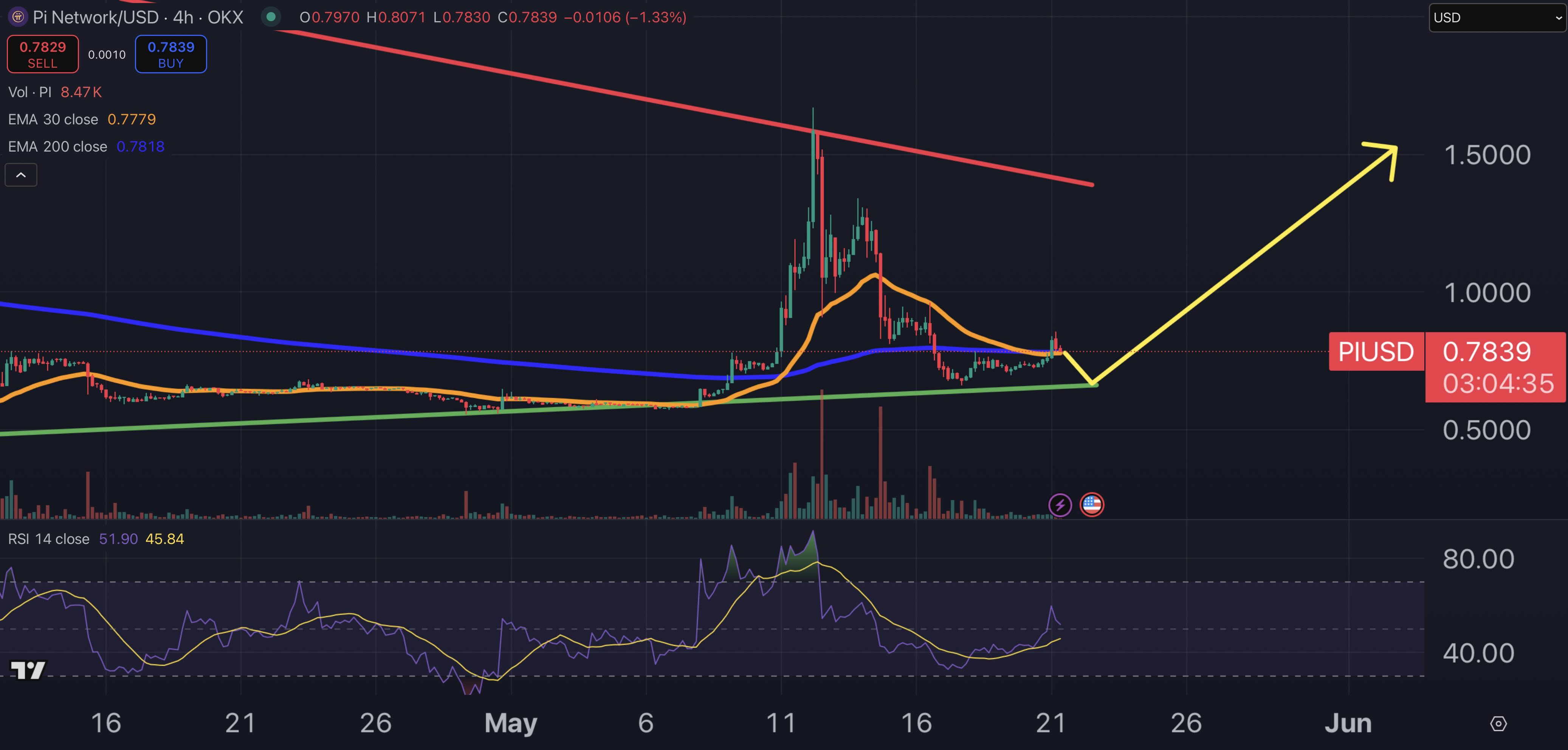 Pi Network fiyat grafiği.