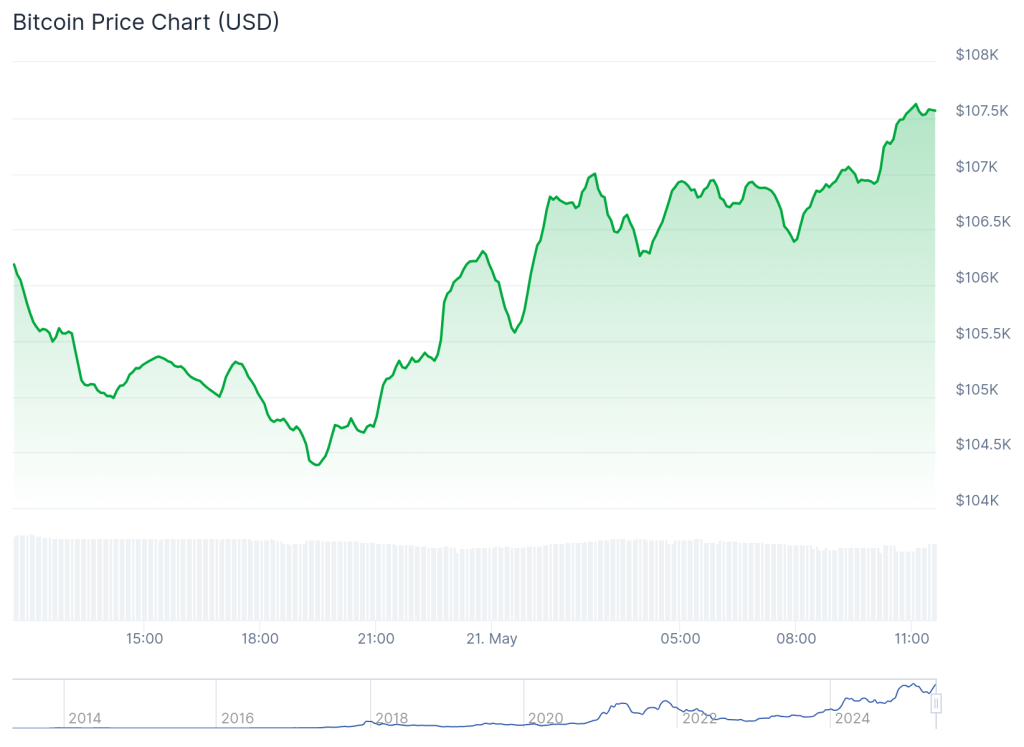 مخطط بياني خطي لتحركات سعر بيتكوين منذ 2014 وحتى الآن