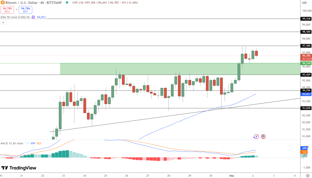 Bitcoin fiyat grafiği.