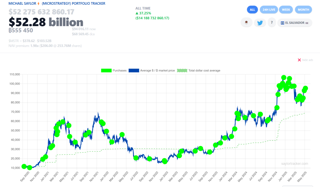 Michael Saylor Bitcoin kaavio