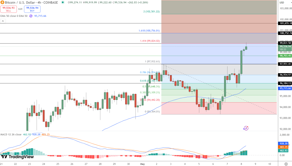 Bitcoin fiyat grafiği.