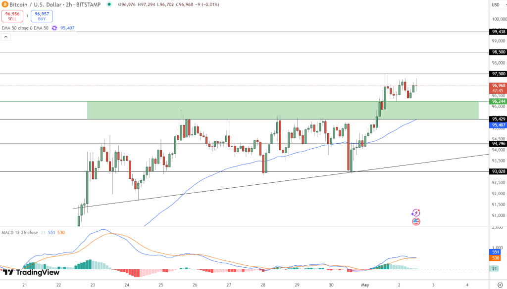 Bitcoin fiyat grafiği.